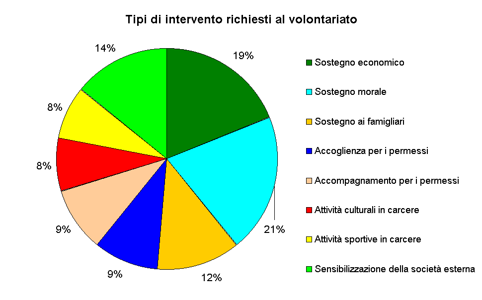 Tipi di intervento richiesti al volontariato