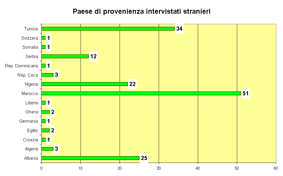 Paese di provenienza intervistati stranieri