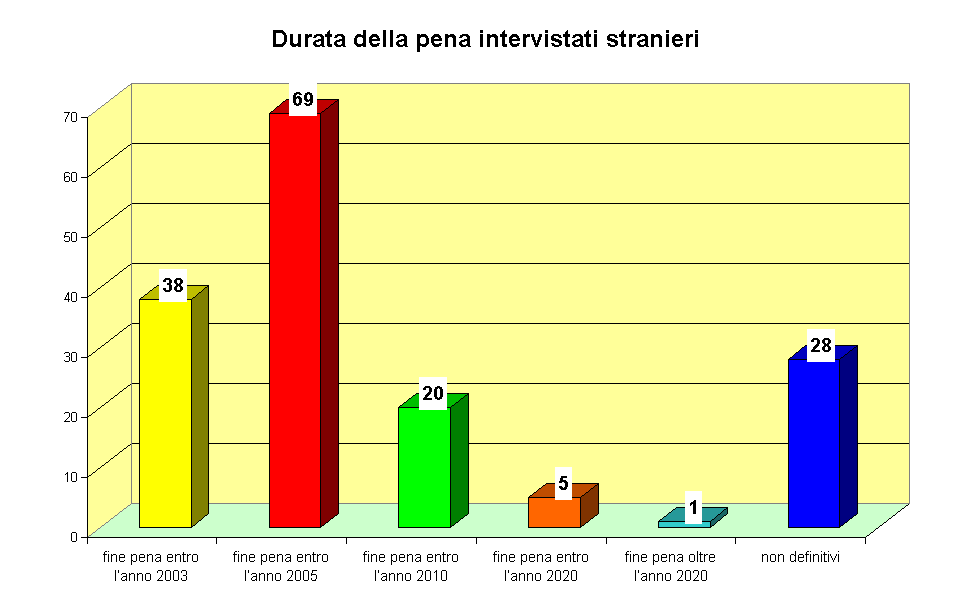 Durata della pena intervistati stranieri