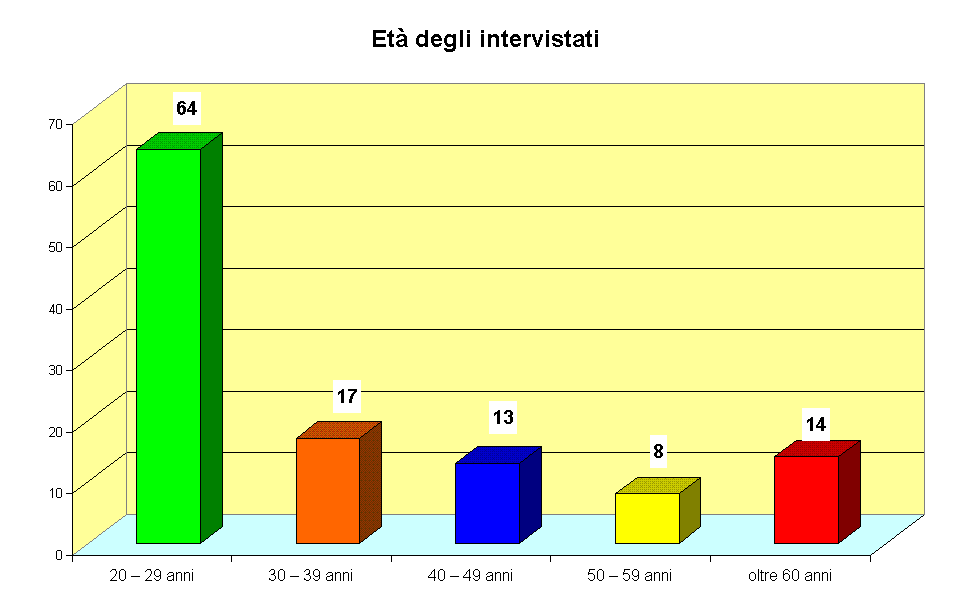 Et degli intervistati