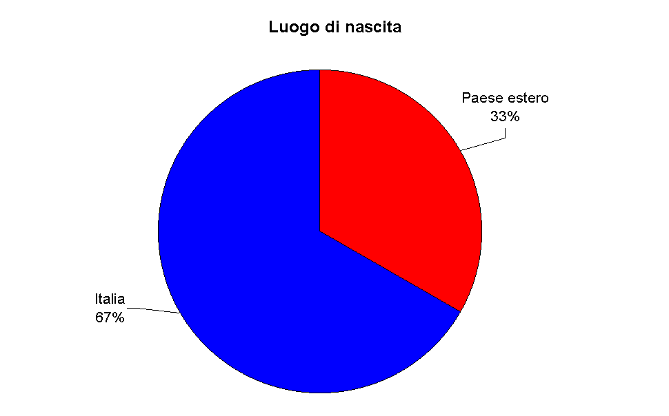 Luogo di nascita