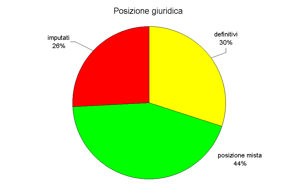 Posizione giuridica