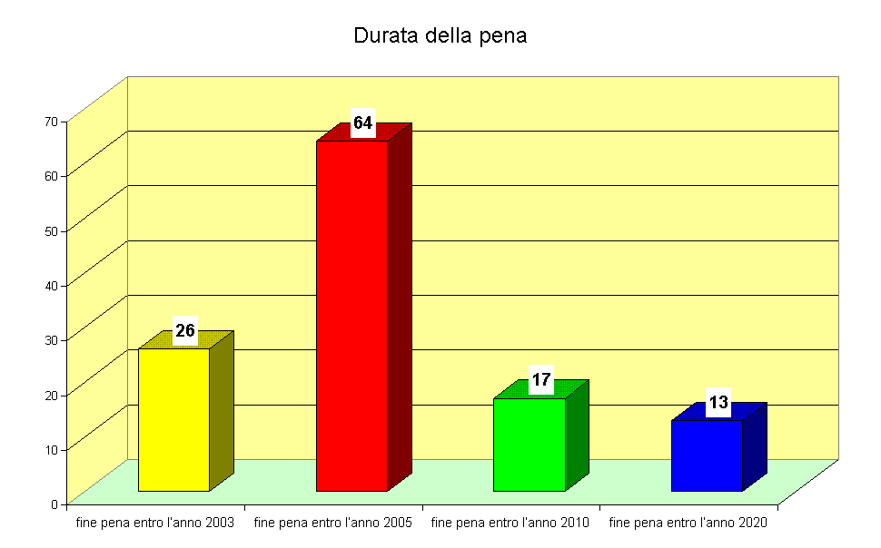 Durata della pena