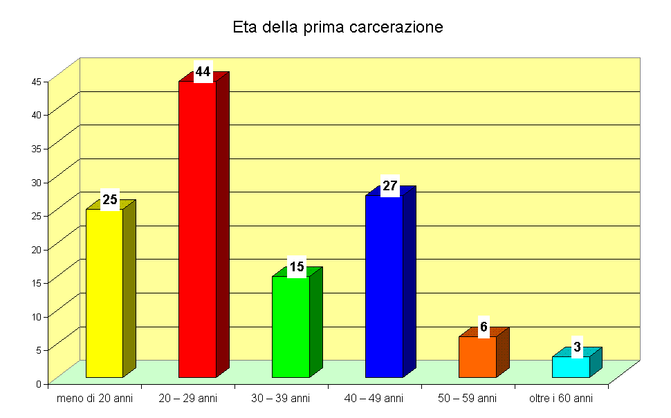 Eta della prima carcerazione