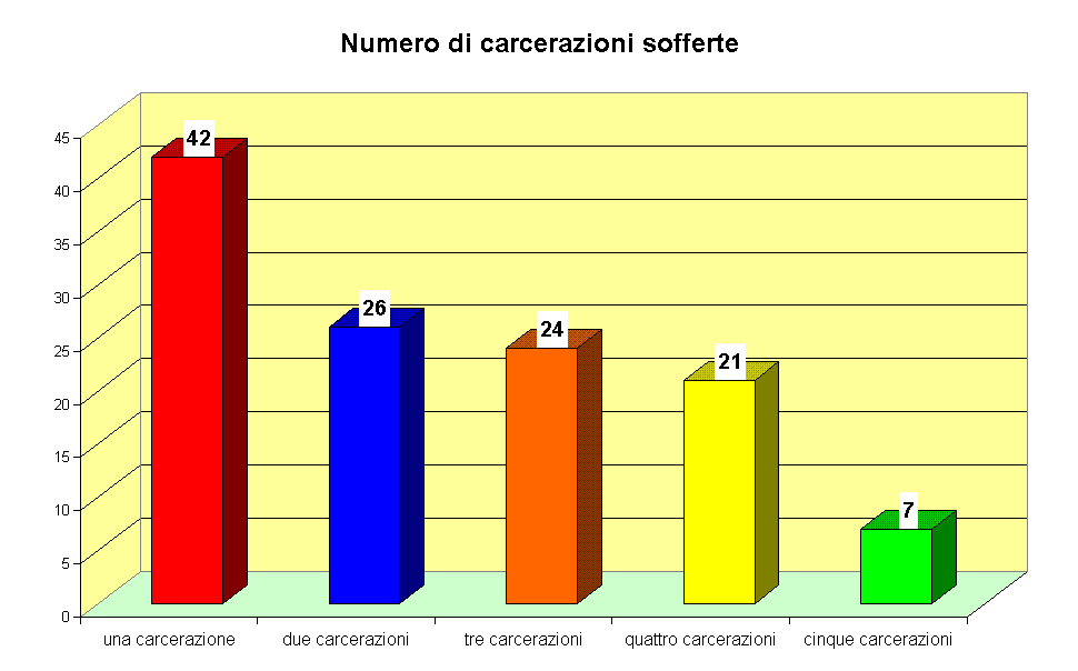 Numero di carcerazioni sofferte