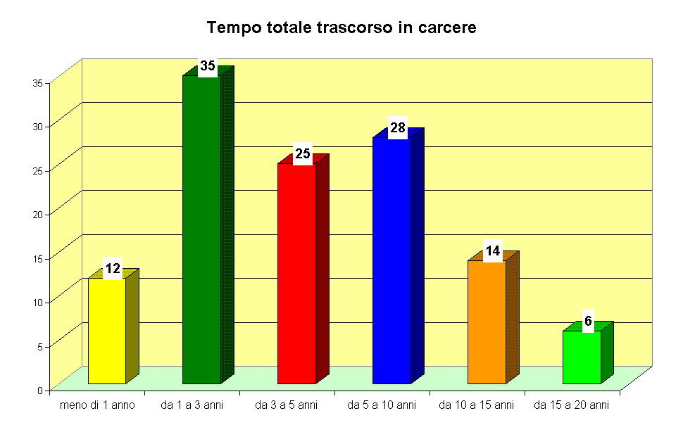 Tempo totale trascorso in carcere