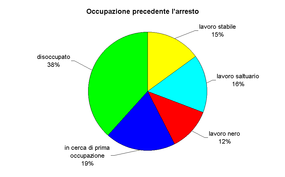 Occupazione precedente l'arresto