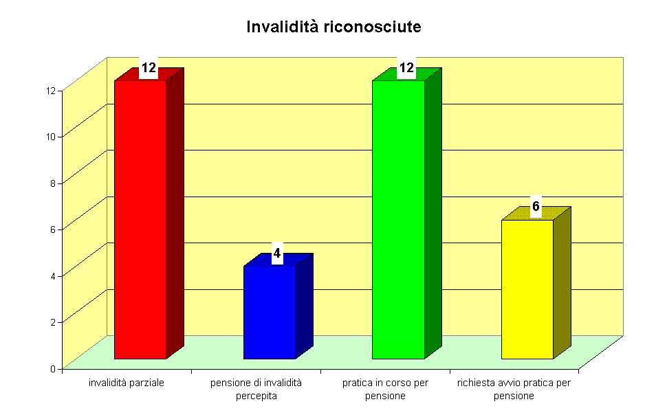 Invalidit riconosciute