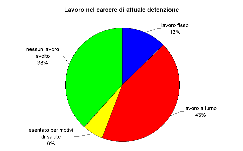 Lavoro nel carcere di attuale detenzione