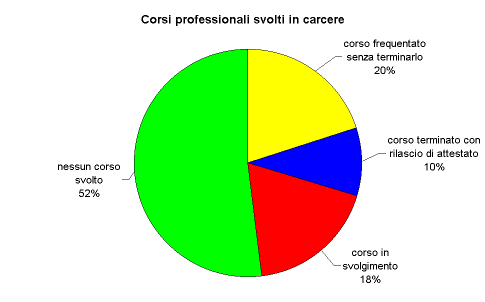 Corsi professionali svolti in carcere