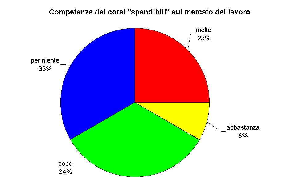 Competenze dei corsi "spendibili" sul mercato del lavoro