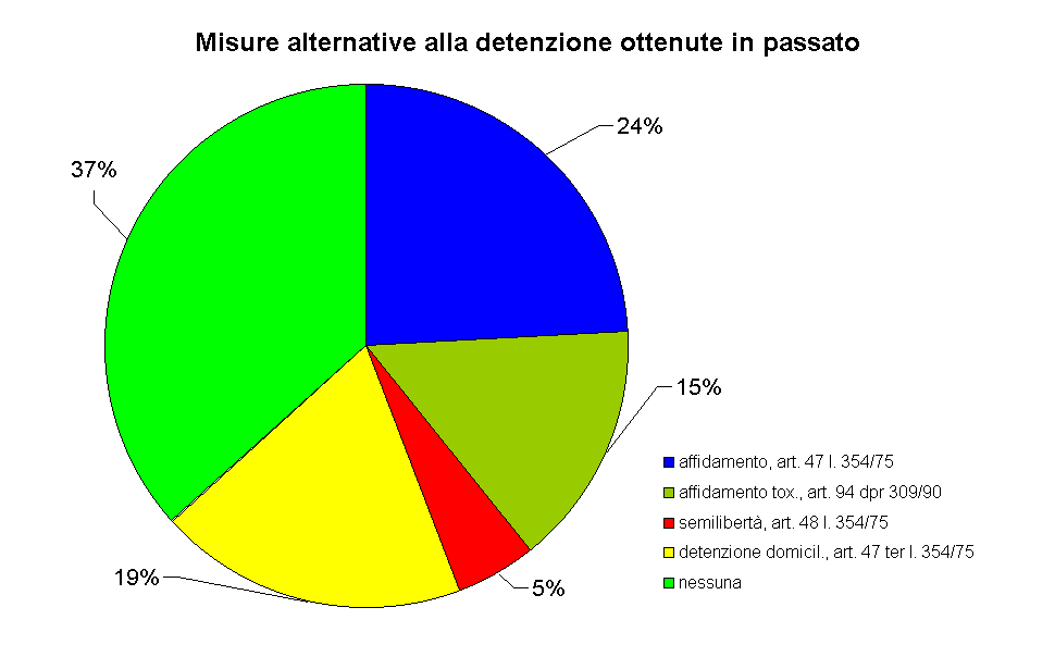 Misure alternative alla detenzione ottenute in passato 