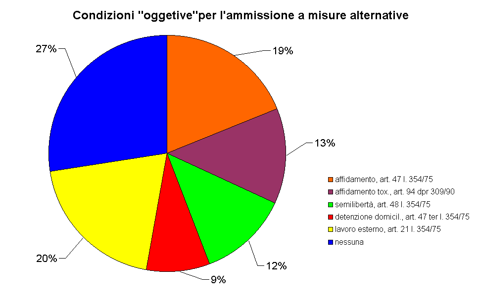 Condizioni "oggetive"per l'ammissione a misure alternative