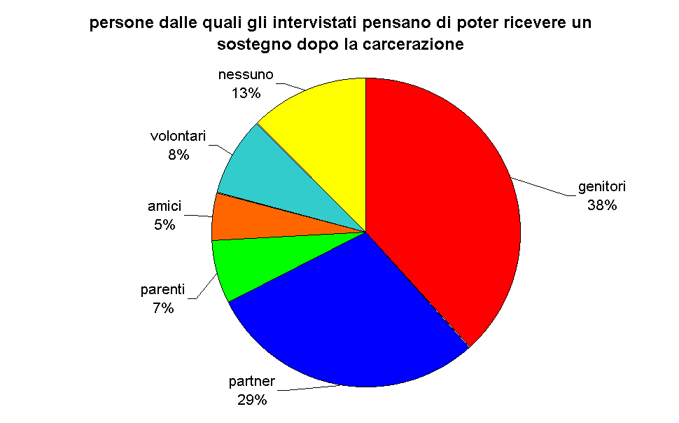 persone dalle quali gli intervistati pensano di poter ricevere un sostegno dopo la carcerazione