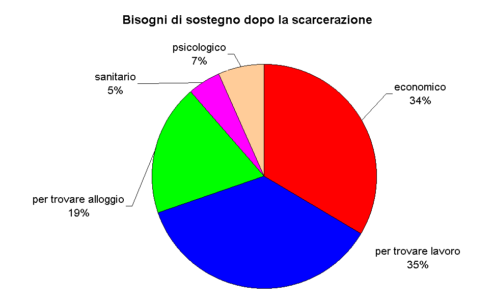 Bisogni di sostegno dopo la scarcerazione