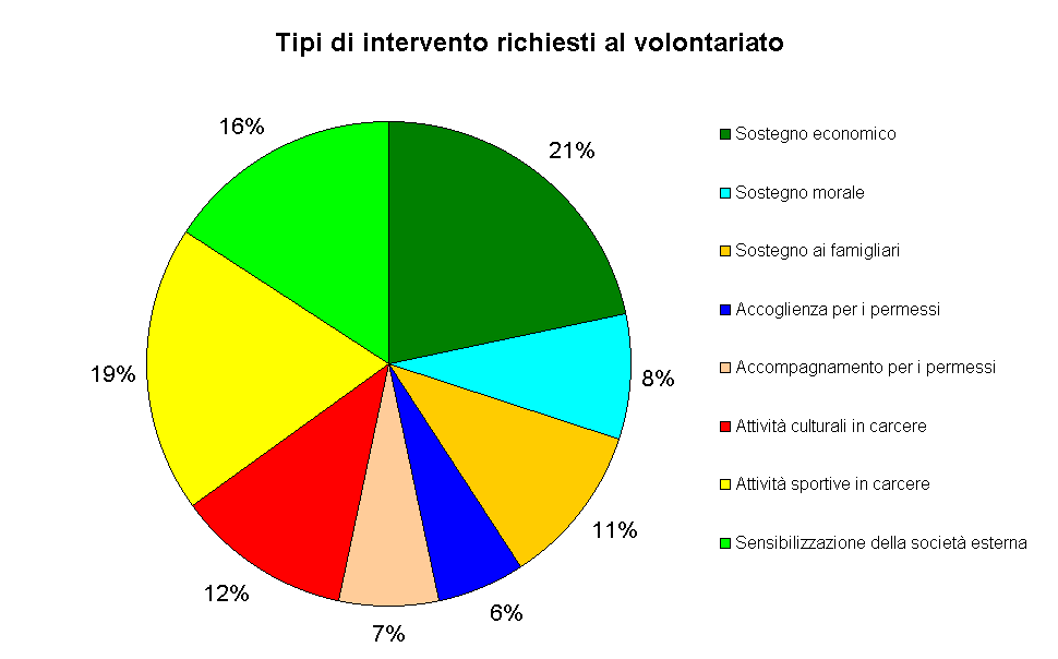 Tipi di intervento richiesti al volontariato