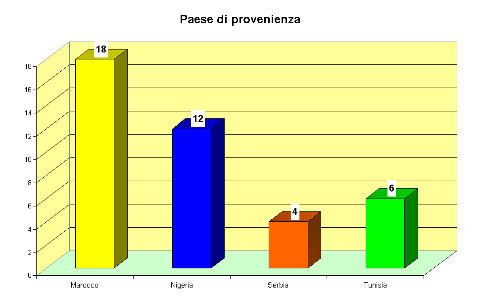 Paese di provenienza