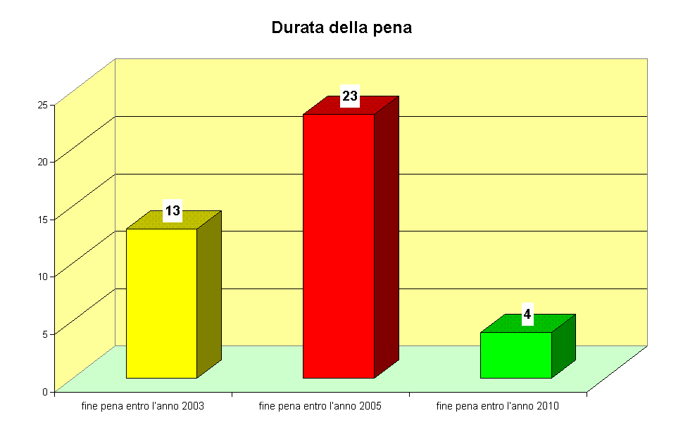 Durata della pena