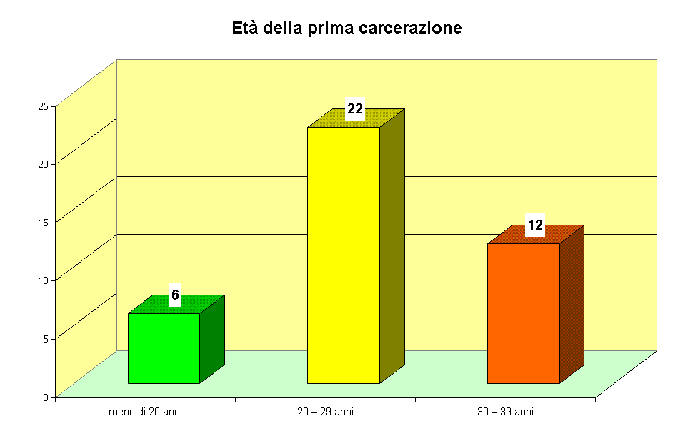 Et della prima carcerazione 