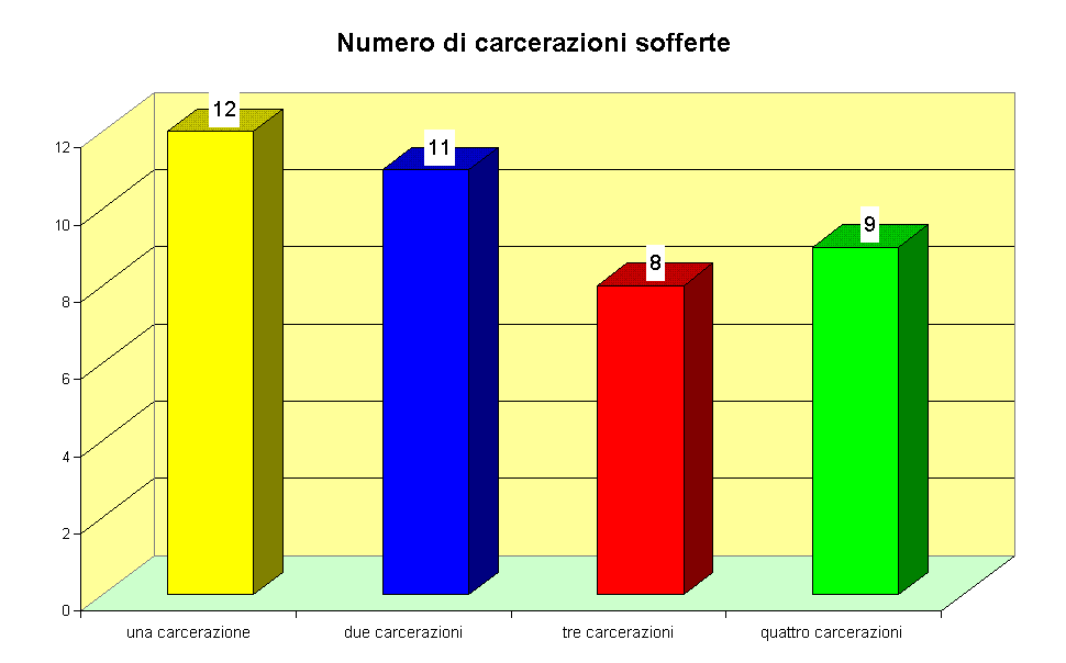 Numero di carcerazioni sofferte