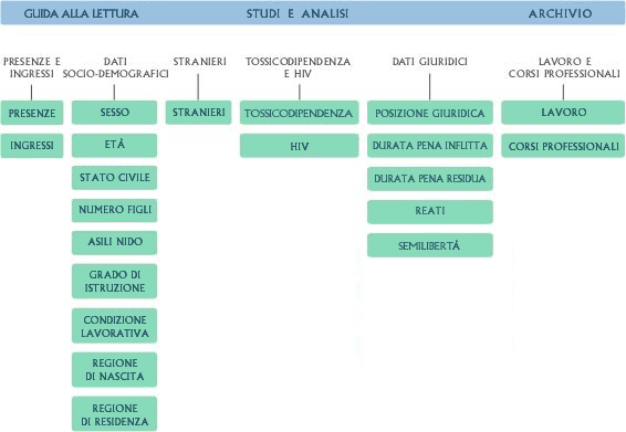 Organigramma del DAP