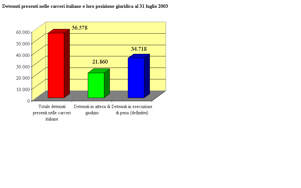 Detenuti presenti nelle carceri italiane e loro posizione giuridica al 31 luglio 2003