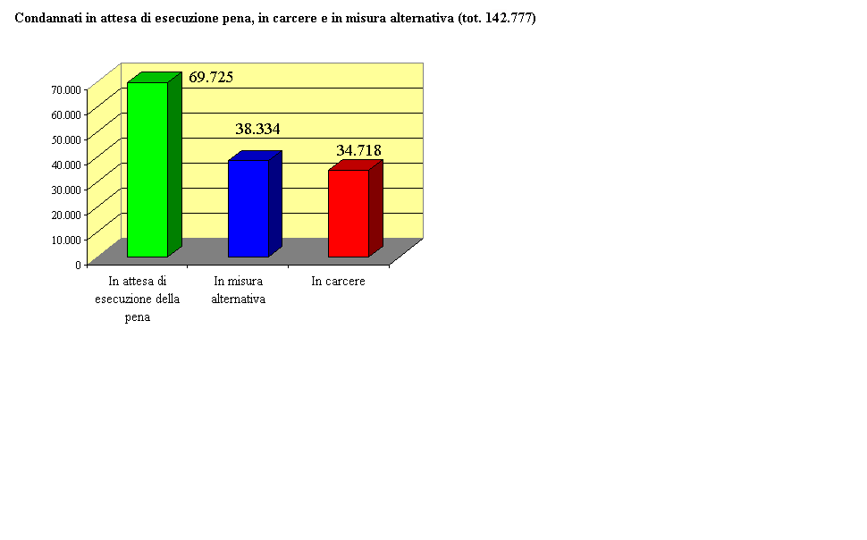 Condannati in attesa di esecuzione pena, in carcere e in misura alternativa (tot. 133.777)