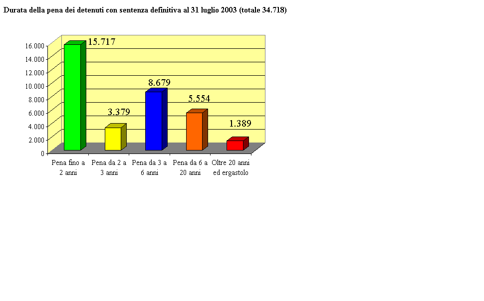 Durata della pena dei detenuti con sentenza definitiva al 31 luglio 2003 (totale 34.718)