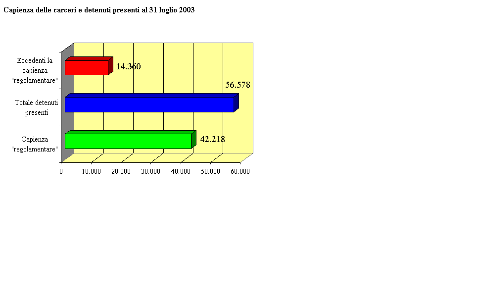 Capienza delle carceri e detenuti presenti al 31 luglio 2003