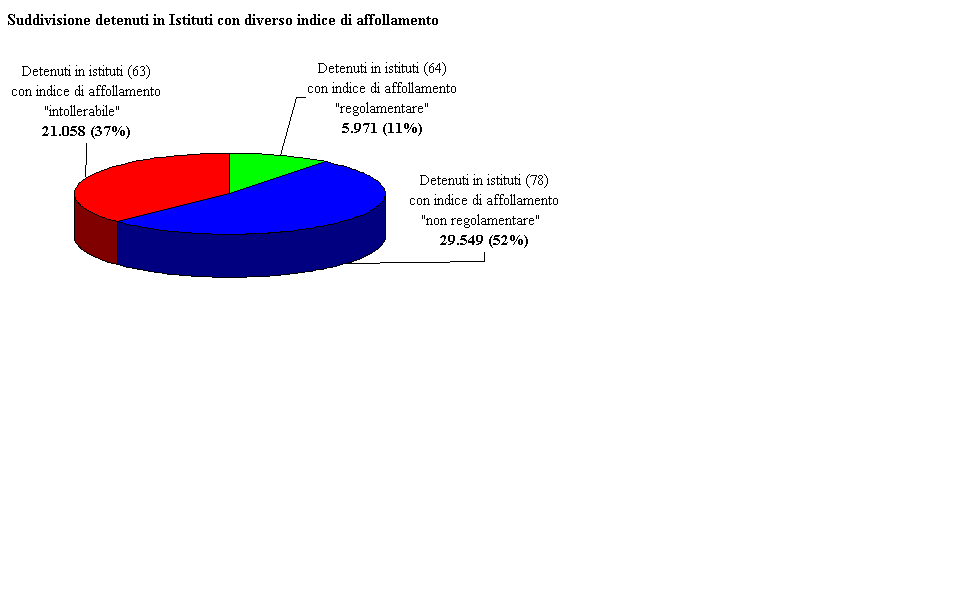 Suddivisione detenuti in Istituti con diverso indice di affollamento