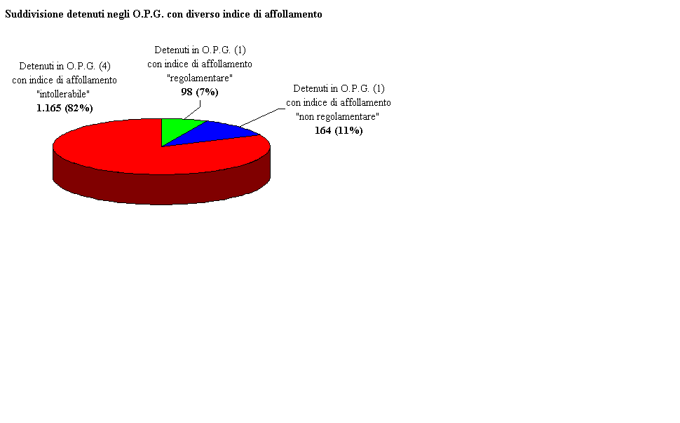 Suddivisione detenuti negli O.P.G. con diverso indice di affollamento